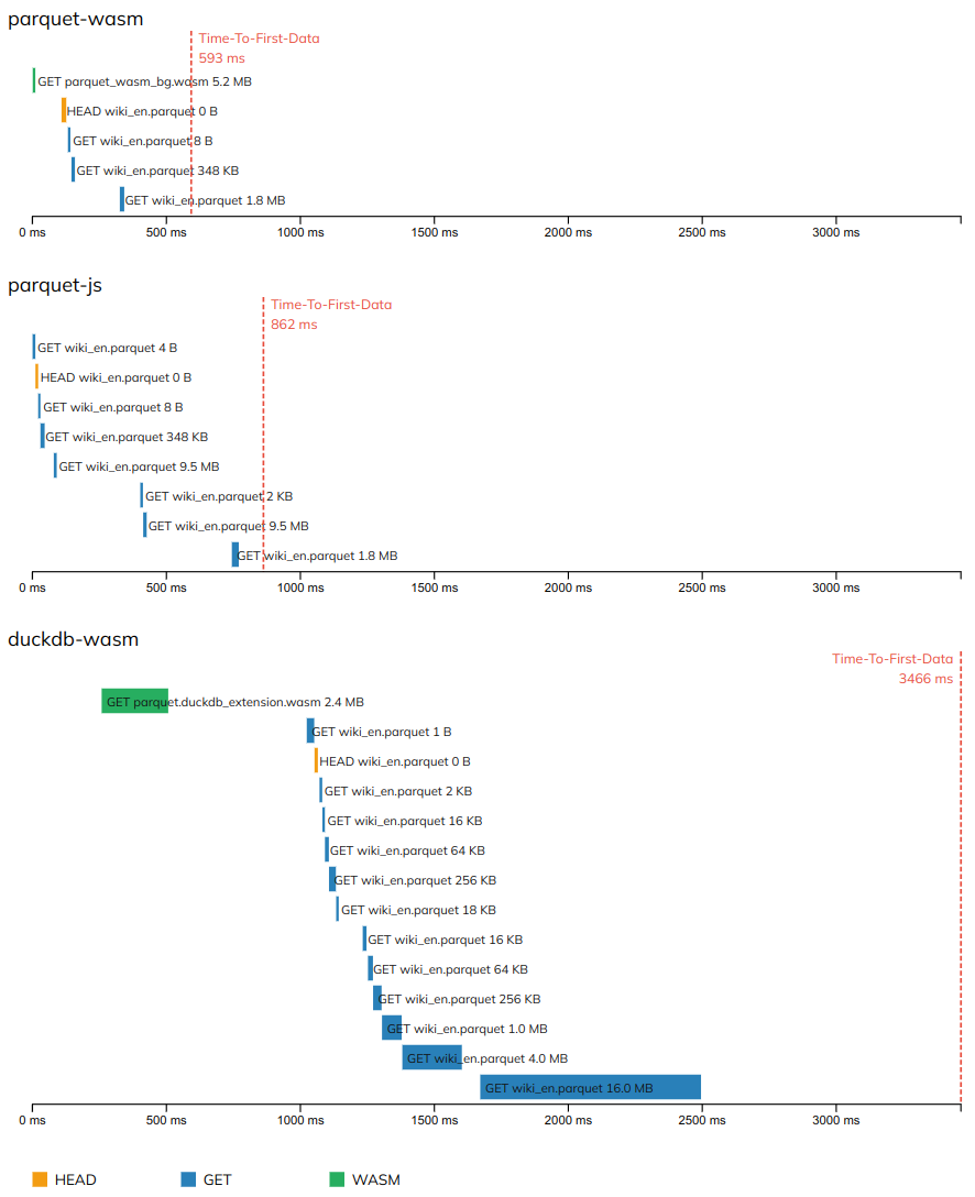 Parquet browser library performance comparison