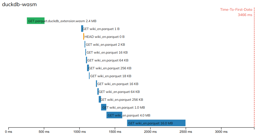 DuckDB sequential vs Hyparquet parallel fetching